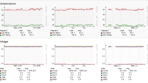 Server Metrics -  Temperature and Volgate