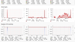 Server Metrics-  High Level Processor Usage